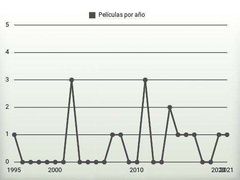 Películas por año