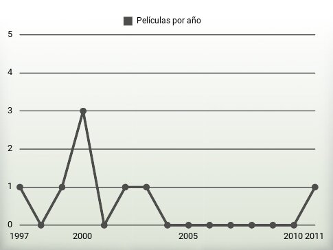 Películas por año