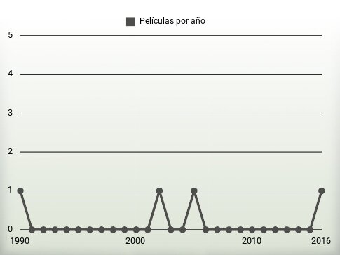 Películas por año