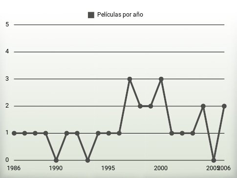 Películas por año