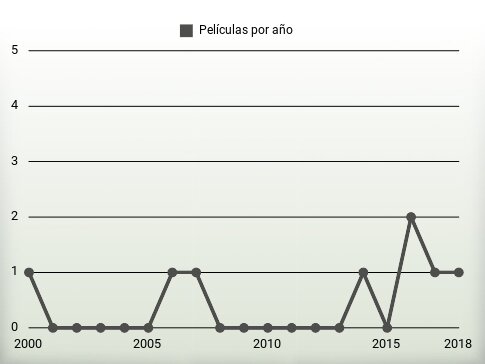 Películas por año