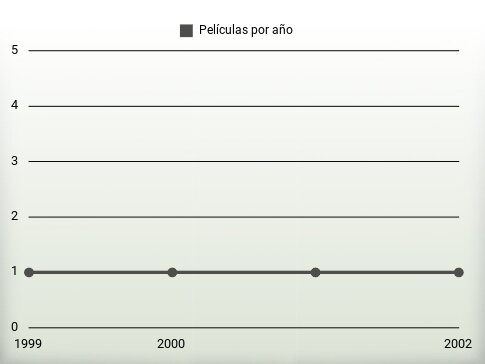 Películas por año