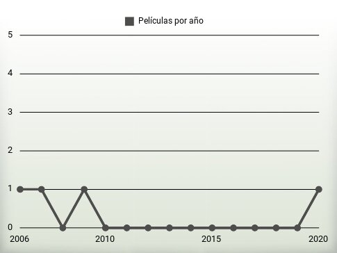 Películas por año