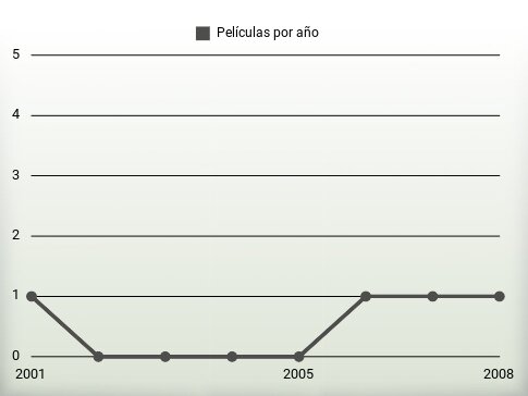 Películas por año