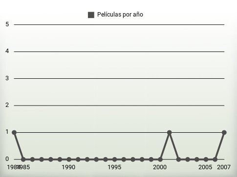 Películas por año