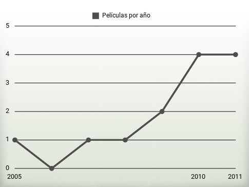 Películas por año