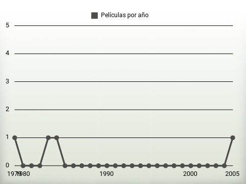 Películas por año