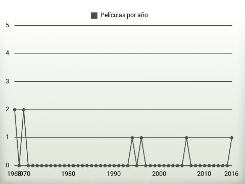 Películas por año