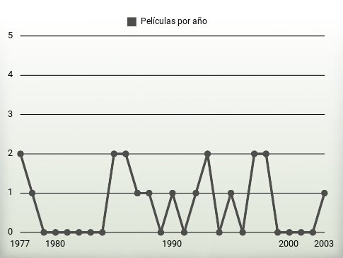 Películas por año