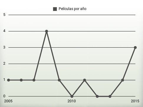 Películas por año