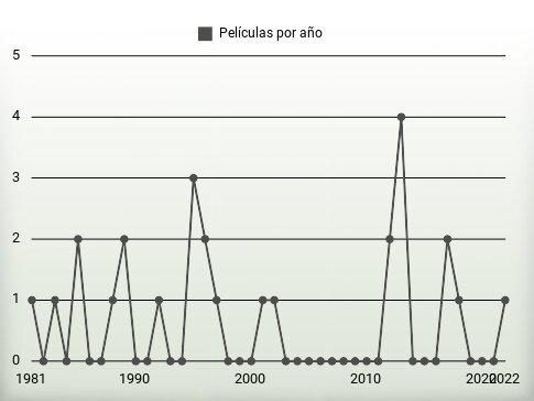 Películas por año