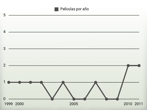 Películas por año