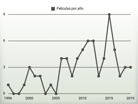 Películas por año