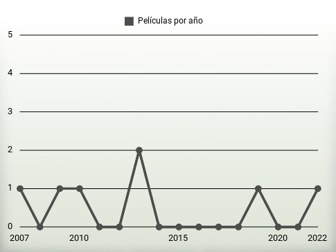 Películas por año