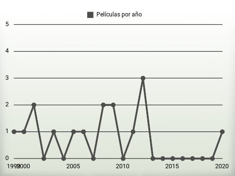 Películas por año