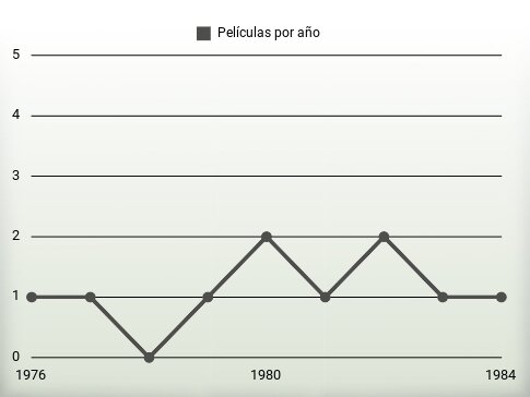 Películas por año