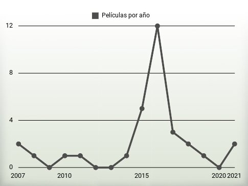 Películas por año