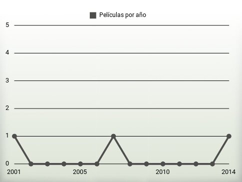 Películas por año