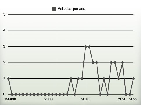 Películas por año