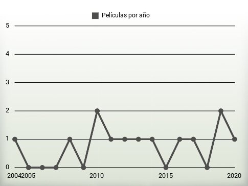 Películas por año