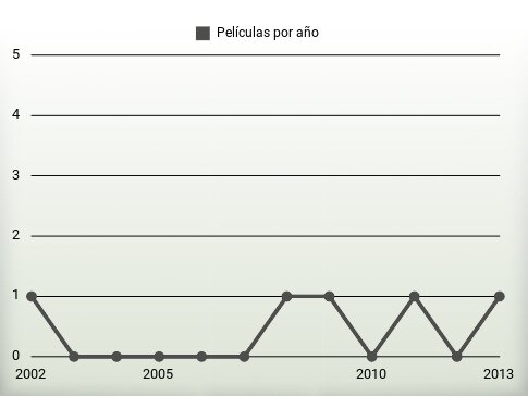 Películas por año