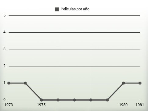 Películas por año