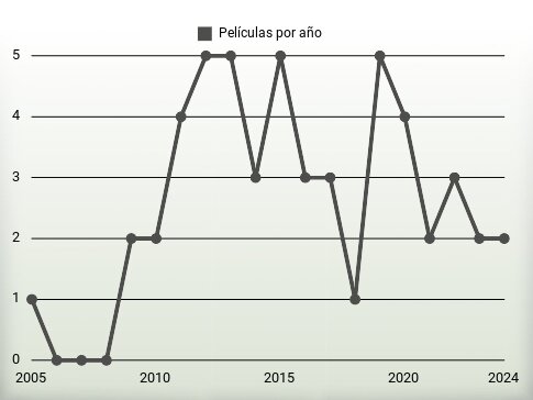 Películas por año