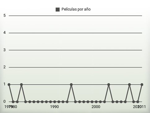 Películas por año