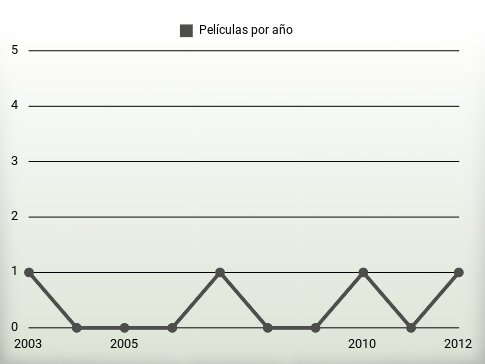 Películas por año