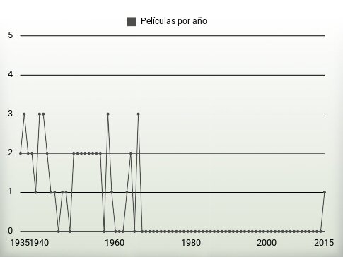 Películas por año