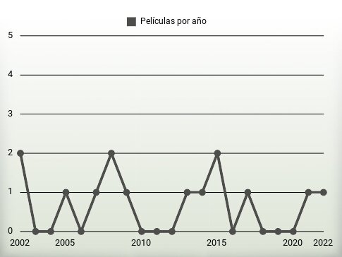 Películas por año