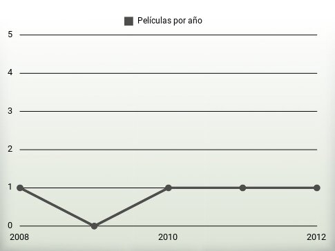 Películas por año