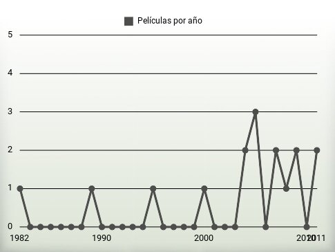 Películas por año