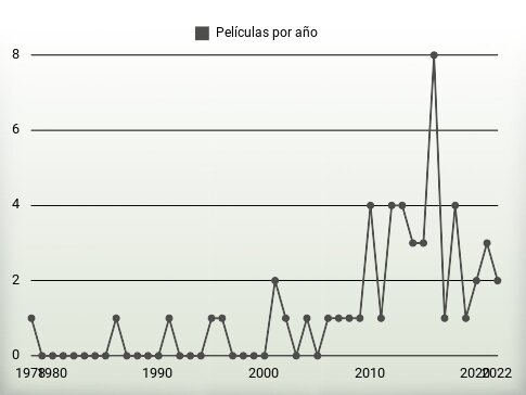 Películas por año