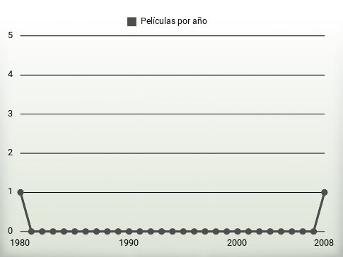 Películas por año