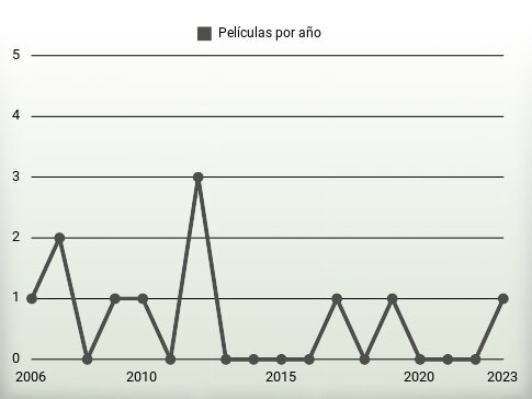 Películas por año