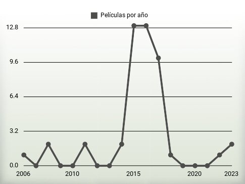 Películas por año