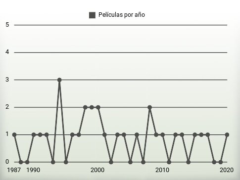 Películas por año