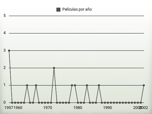 Películas por año