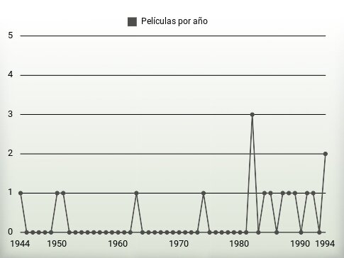 Películas por año