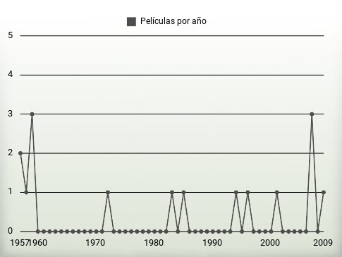 Películas por año