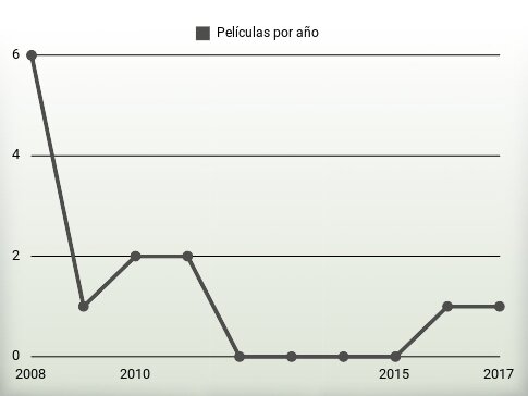 Películas por año