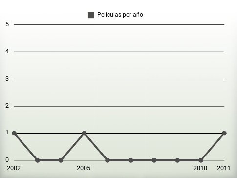 Películas por año