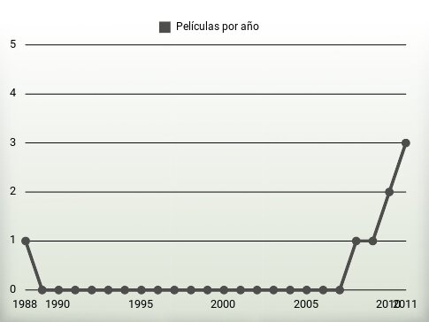 Películas por año