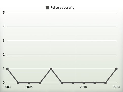 Películas por año