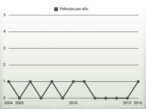 Películas por año