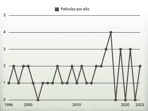 Películas por año