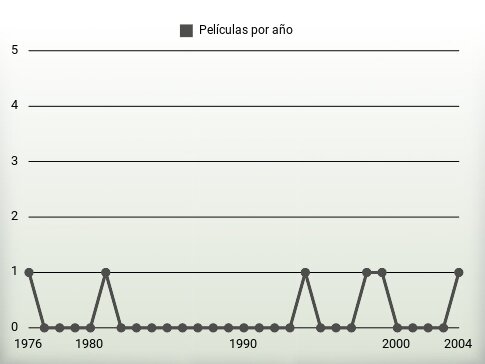 Películas por año