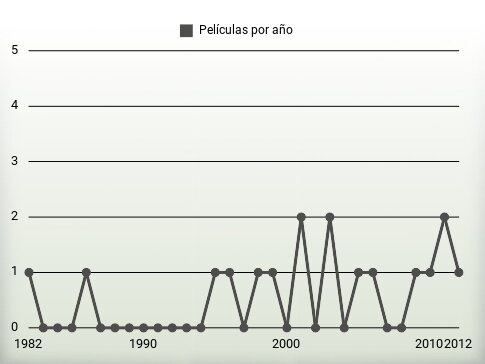 Películas por año