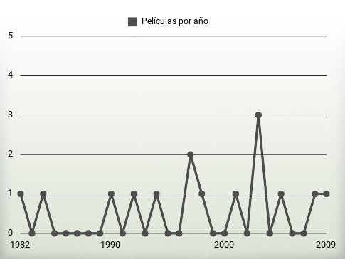 Películas por año